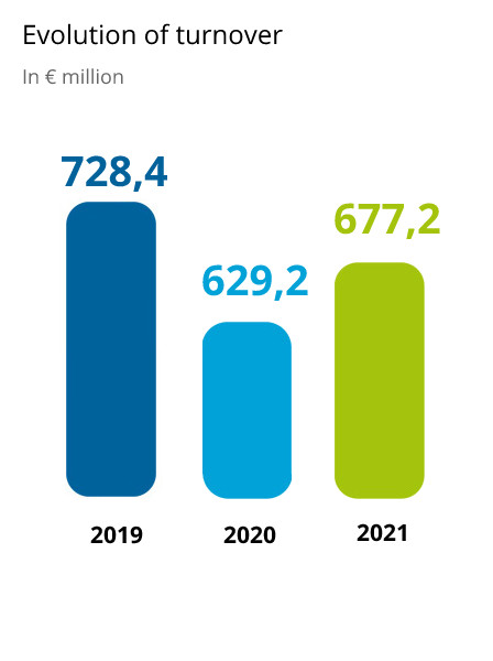 PVL - Evolution of turnover 2020-2021