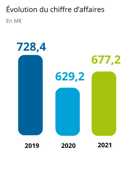 PVL - Evolution du chiffre d'affaires 2020-2021