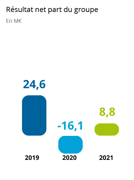PVL - Résultat net par du groupe 2020-2021