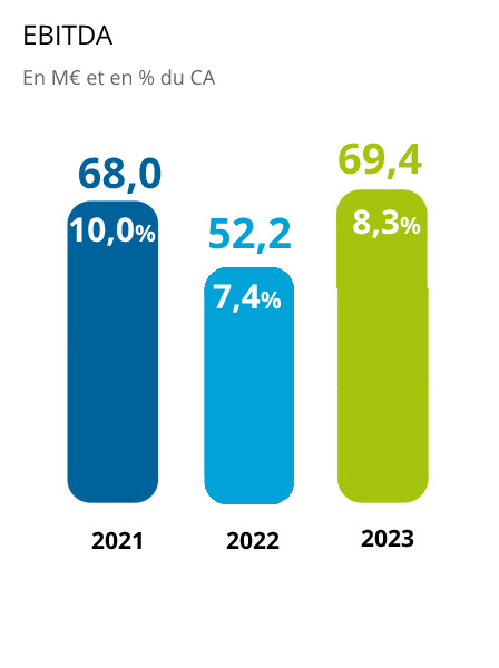 EBITDA en M€ et en % du CA - Groupe Plastivaloire - au 30/09/2023