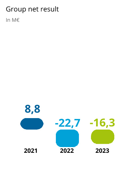 Group net result in M€ - as of September 30, 2023