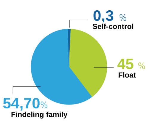 PVL Shareholding as of 30/09/2025