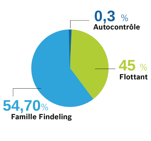 Actionnariat PVL au 30/09/2025