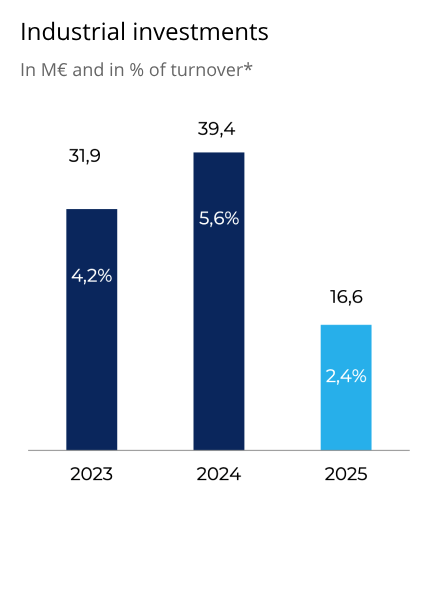 PVL - Industrial investments 2025