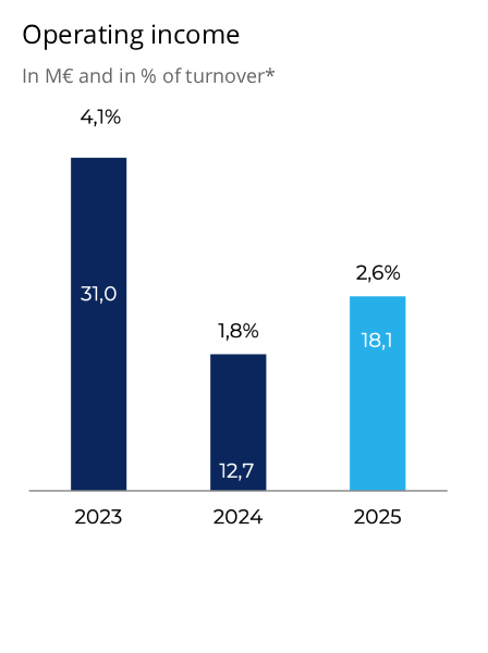PVL - Operating income 2025