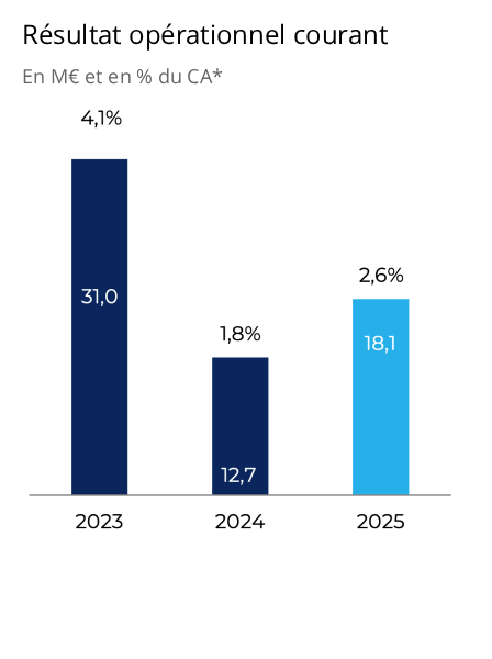 PVL - Résultat opérationnel courant 2025