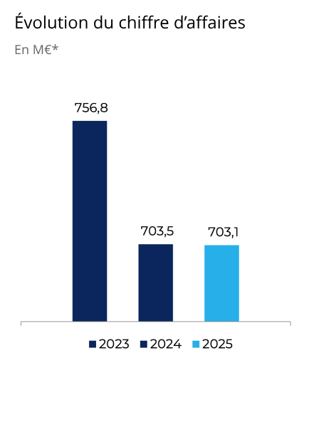 PVL - Évolution du chiffre d'affaires 2025