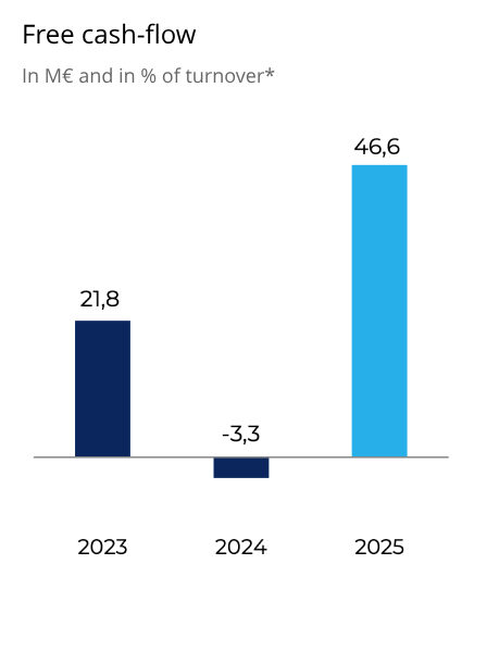 PVL - Free cash-flow 2025